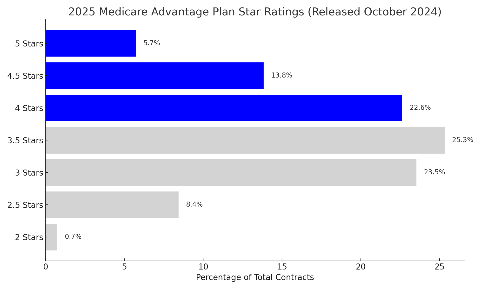 Improve Medicare Advantage Star Ratings 