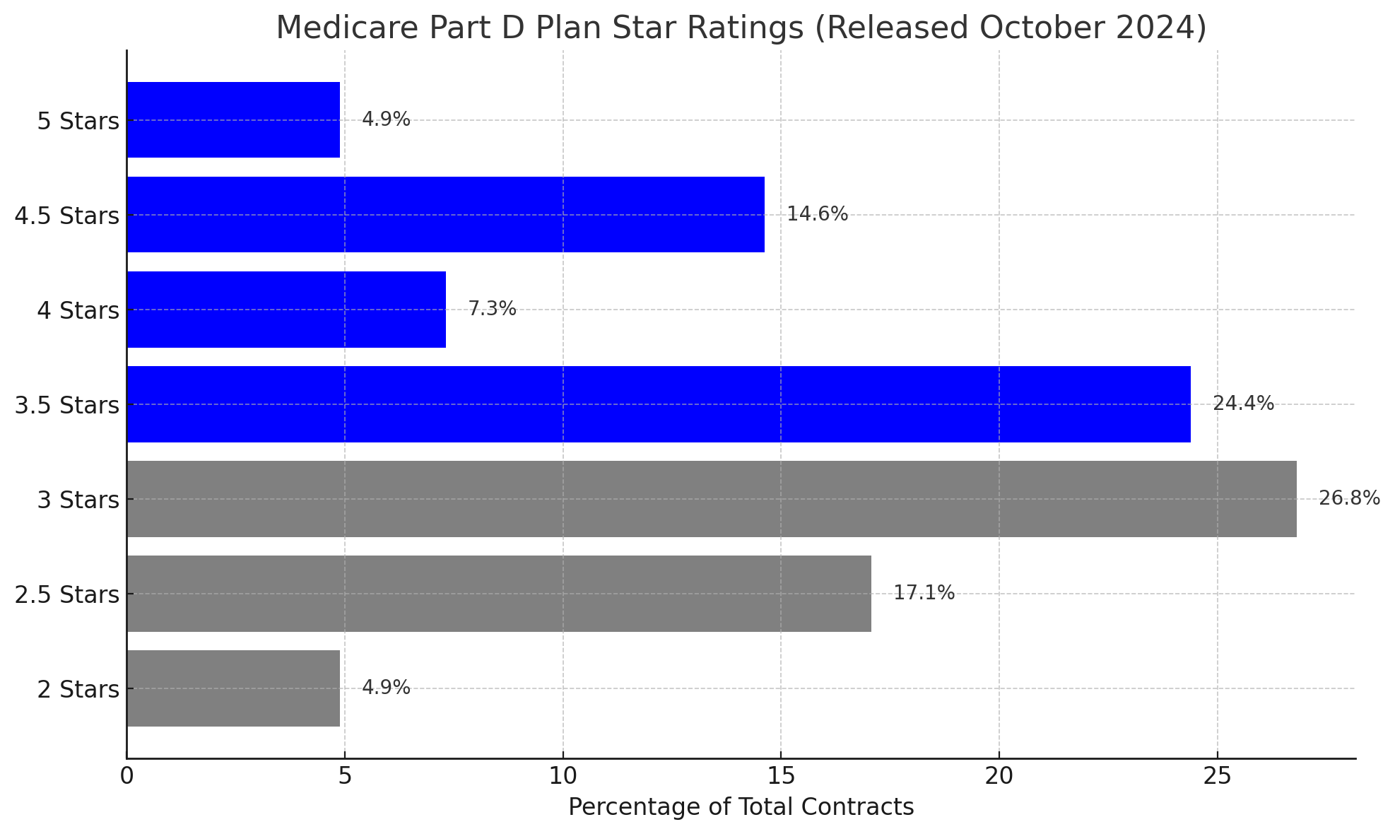 improve star ratings